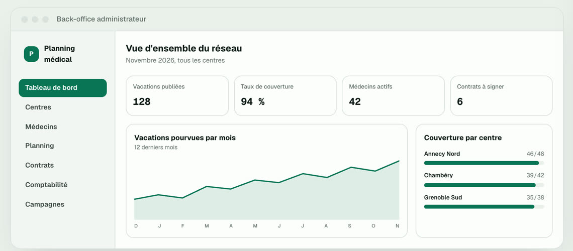 Back-office du logiciel de planning médical : vacations publiées, taux de couverture et médecins actifs par centre